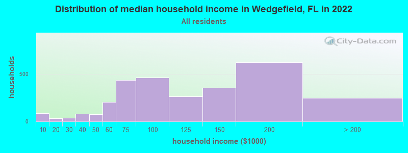 Distribution of median household income in Wedgefield, FL in 2019