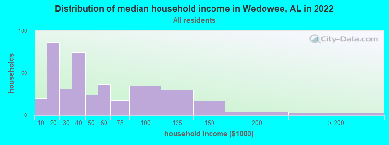Distribution of median household income in Wedowee, AL in 2019