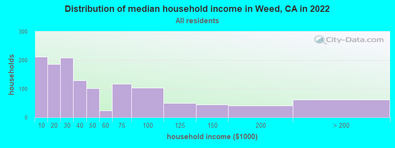 Distribution of median household income in Weed, CA in 2021