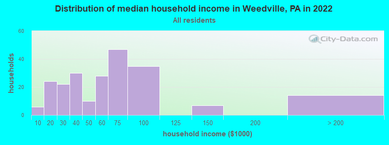 Distribution of median household income in Weedville, PA in 2022