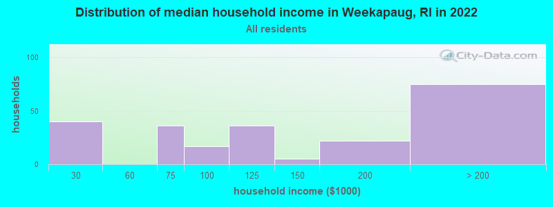 Distribution of median household income in Weekapaug, RI in 2022