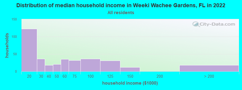 Distribution of median household income in Weeki Wachee Gardens, FL in 2022