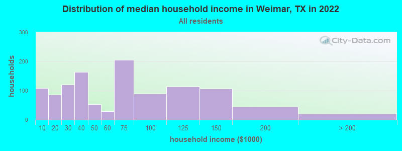 Distribution of median household income in Weimar, TX in 2022
