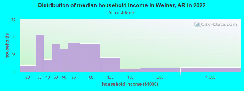 Distribution of median household income in Weiner, AR in 2022