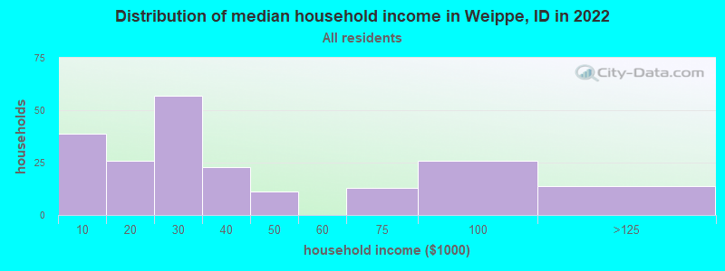 Distribution of median household income in Weippe, ID in 2019