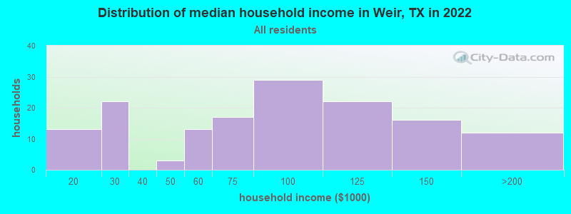 Distribution of median household income in Weir, TX in 2019
