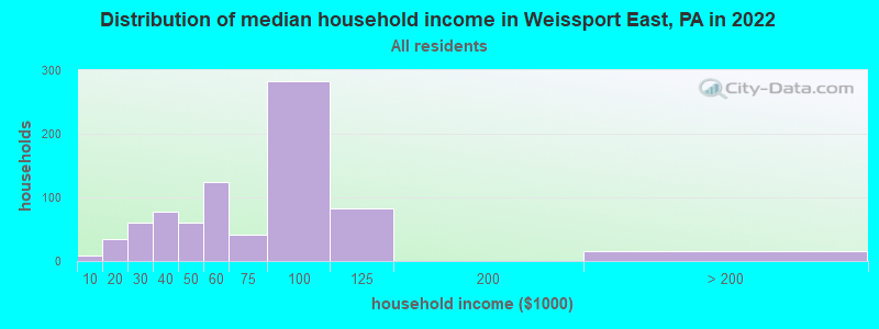 Distribution of median household income in Weissport East, PA in 2019