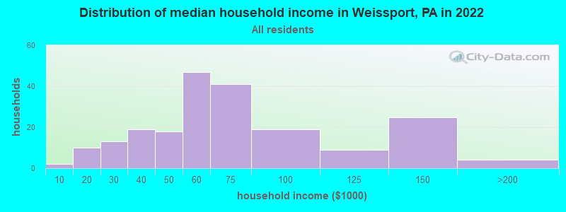 Distribution of median household income in Weissport, PA in 2022