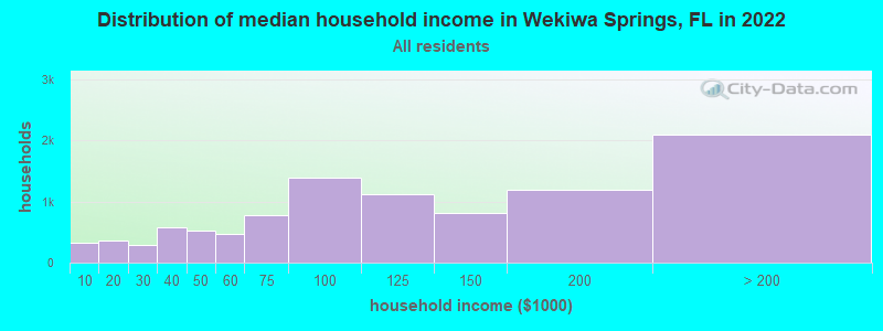 Distribution of median household income in Wekiwa Springs, FL in 2022
