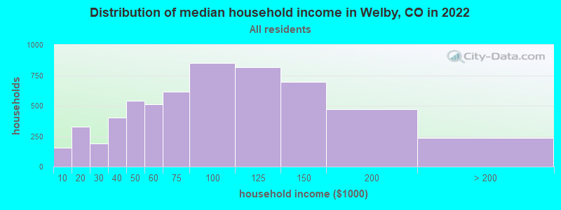 Distribution of median household income in Welby, CO in 2022