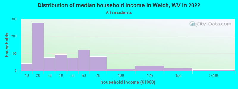 Distribution of median household income in Welch, WV in 2019