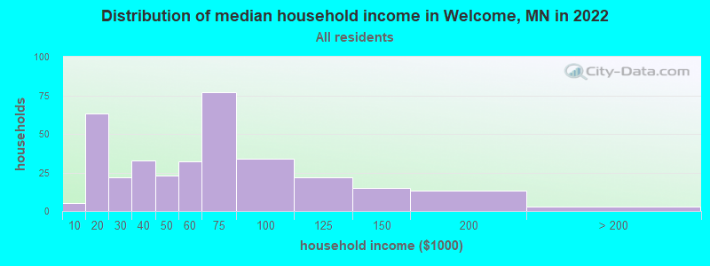 Distribution of median household income in Welcome, MN in 2022