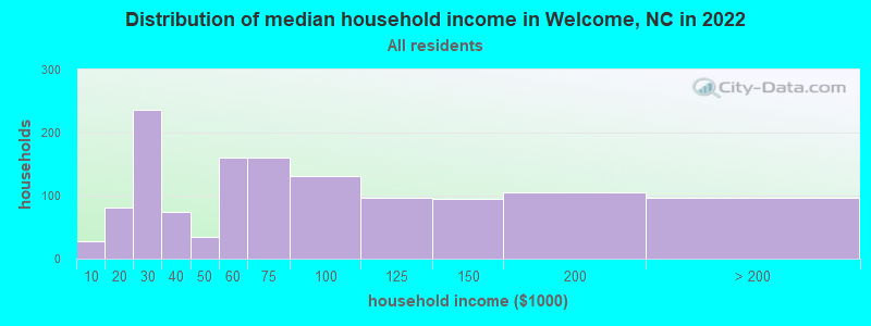 Distribution of median household income in Welcome, NC in 2019