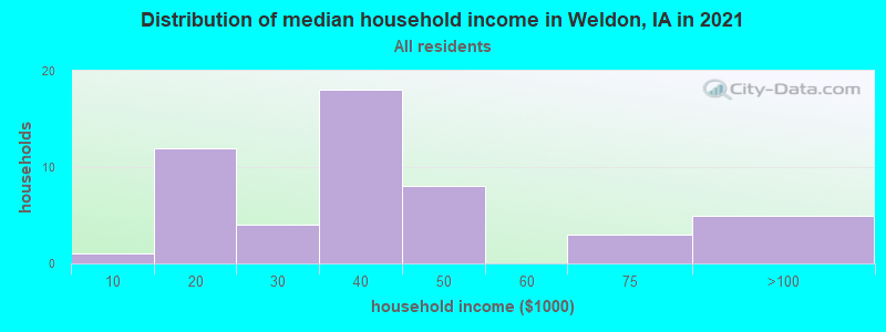 Distribution of median household income in Weldon, IA in 2022