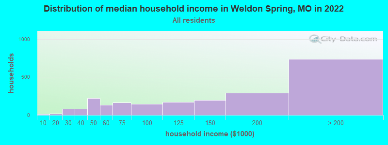 Distribution of median household income in Weldon Spring, MO in 2022