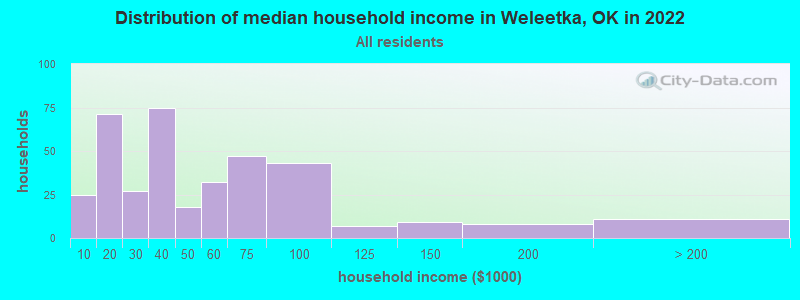 Distribution of median household income in Weleetka, OK in 2022