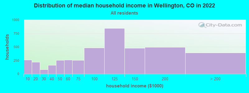Distribution of median household income in Wellington, CO in 2019