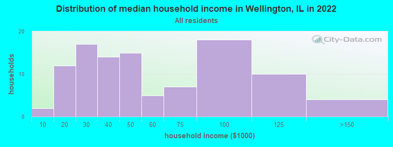Distribution of median household income in Wellington, IL in 2022