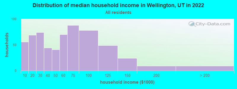 Distribution of median household income in Wellington, UT in 2022