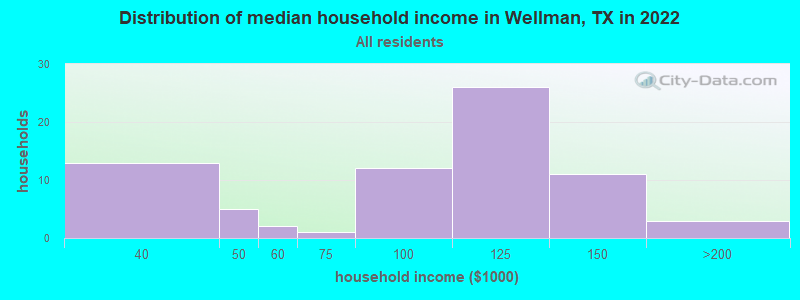 Distribution of median household income in Wellman, TX in 2022