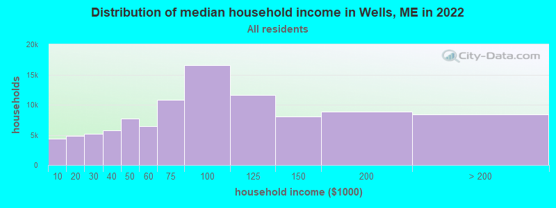 Distribution of median household income in Wells, ME in 2019