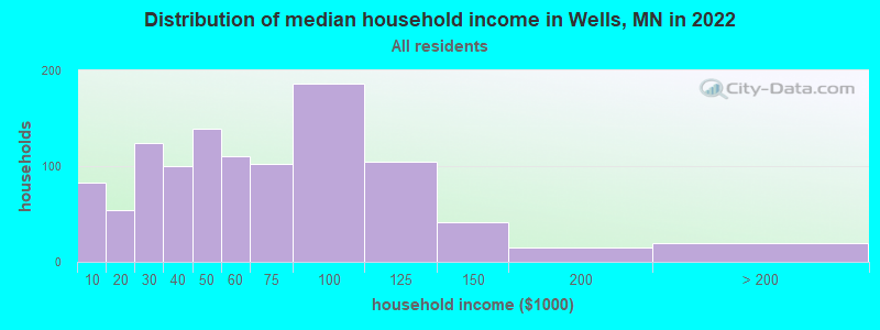 Distribution of median household income in Wells, MN in 2019