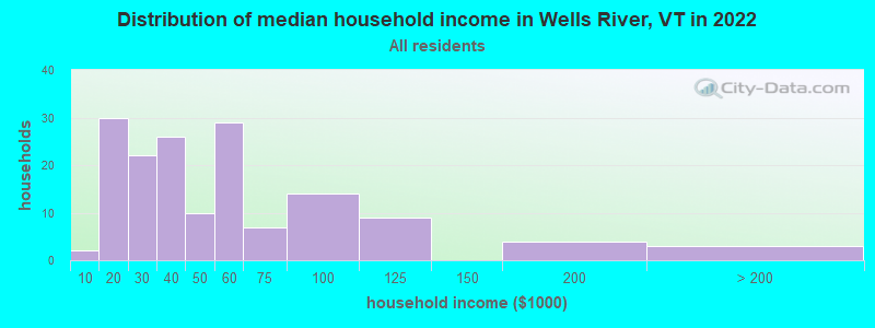 Distribution of median household income in Wells River, VT in 2022