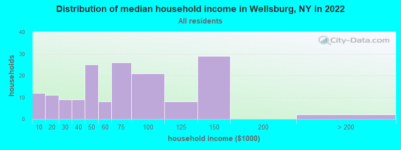 Distribution of median household income in Wellsburg, NY in 2022