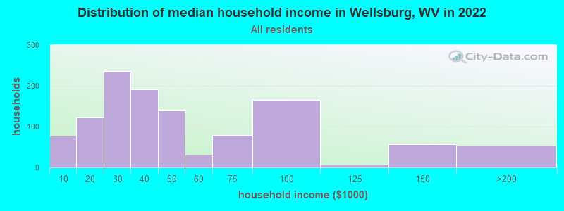 Distribution of median household income in Wellsburg, WV in 2022