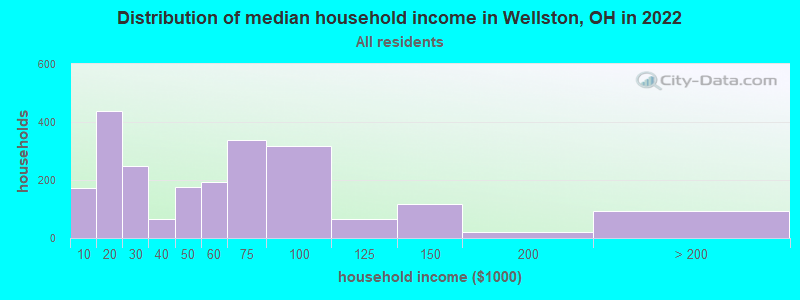 Distribution of median household income in Wellston, OH in 2019