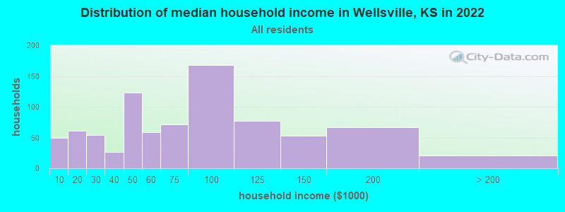 Distribution of median household income in Wellsville, KS in 2022