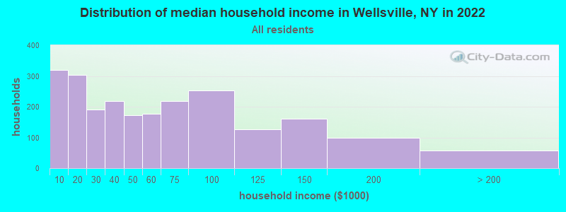 Distribution of median household income in Wellsville, NY in 2019