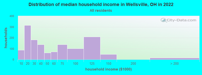 Distribution of median household income in Wellsville, OH in 2022