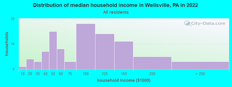 Distribution of median household income in Wellsville, PA in 2022