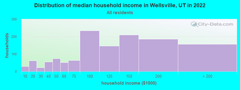 Distribution of median household income in Wellsville, UT in 2022