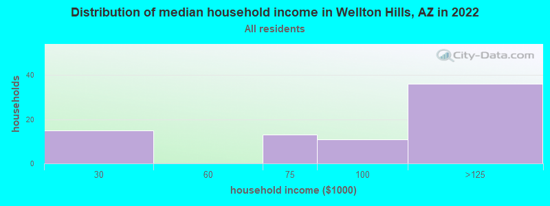 Distribution of median household income in Wellton Hills, AZ in 2021