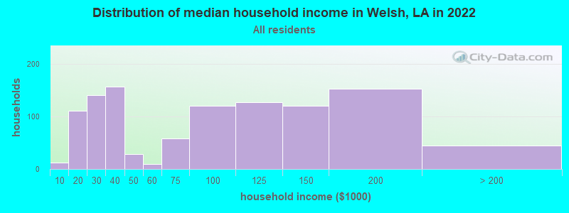 Distribution of median household income in Welsh, LA in 2022