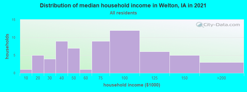 Distribution of median household income in Welton, IA in 2022