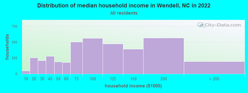 Distribution of median household income in Wendell, NC in 2021