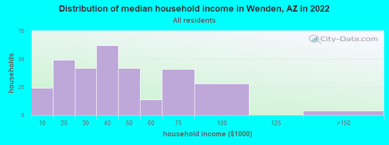 Distribution of median household income in Wenden, AZ in 2019