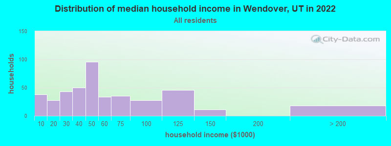 Distribution of median household income in Wendover, UT in 2019