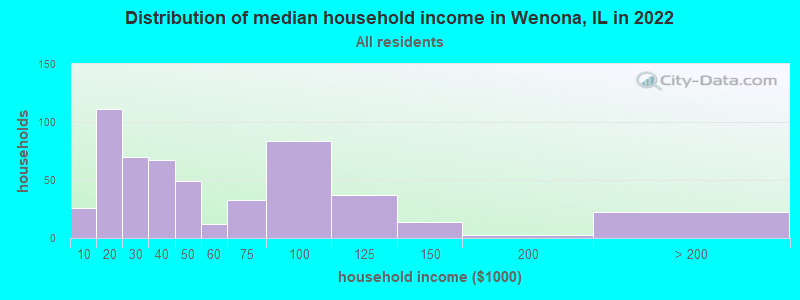 Distribution of median household income in Wenona, IL in 2022