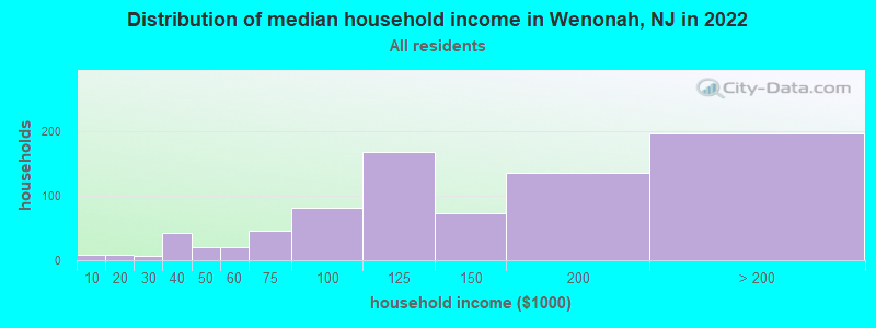 Distribution of median household income in Wenonah, NJ in 2021