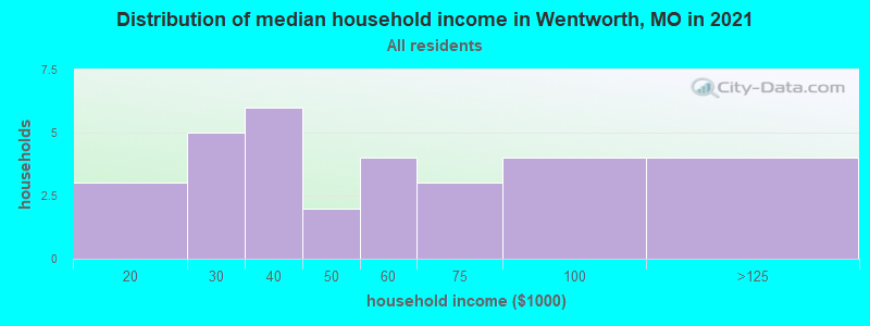 Distribution of median household income in Wentworth, MO in 2022