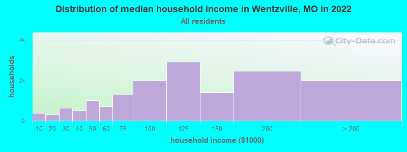 Distribution of median household income in Wentzville, MO in 2019