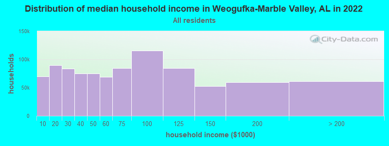 Distribution of median household income in Weogufka-Marble Valley, AL in 2022