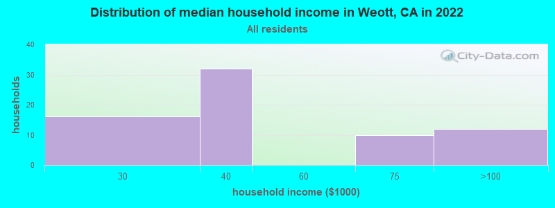 Distribution of median household income in Weott, CA in 2019