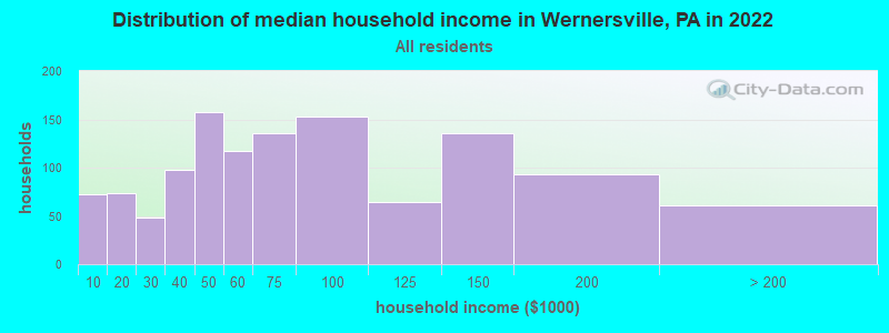 Distribution of median household income in Wernersville, PA in 2019