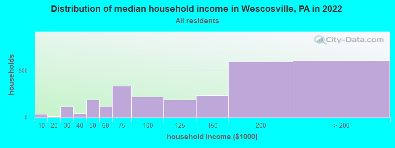 Distribution of median household income in Wescosville, PA in 2019