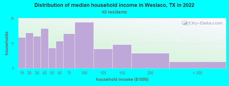 Distribution of median household income in Weslaco, TX in 2019